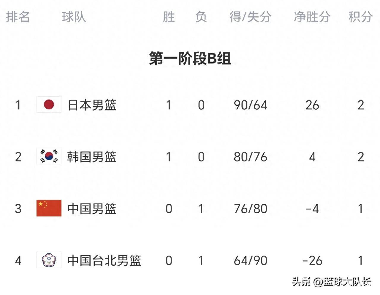 壹号娱乐关于刚刚！Scout赛事官方发布高光表现新规集结日山东男篮强势反弹，费耶诺德状态回暖备战CBA常规赛的信息